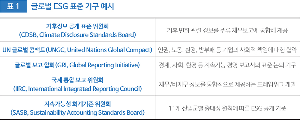 표 1 글로벌 ESG 표준 기구 예시