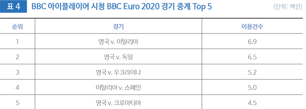 표 4 BBC 아이플레이어 시청 BBC Euro 2020 경기 중계 Top 5