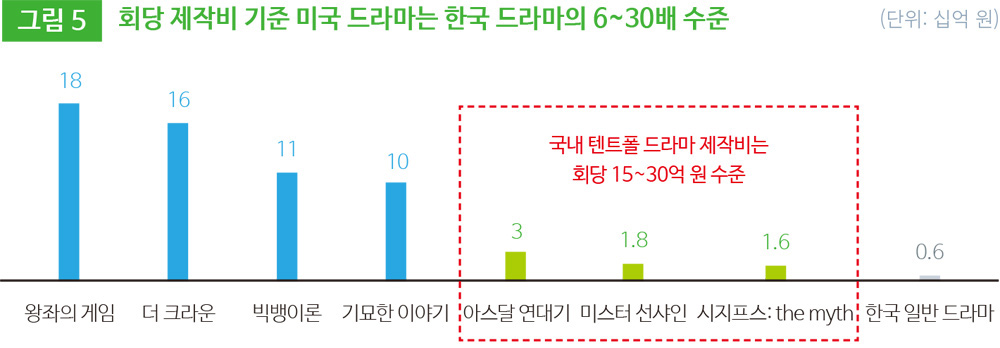 그림 5 회당 제작비 기준 미국 드라마는 한국 드라마의 6~30배 수준
