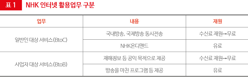 표 1 NHK 인터넷 활용업무 구분