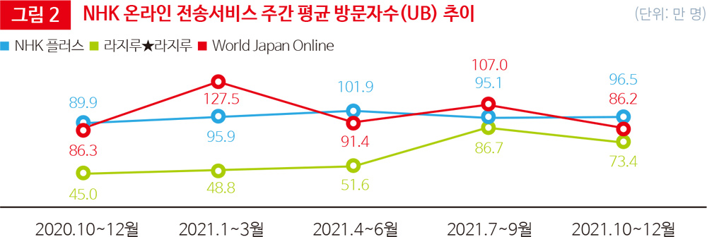 그림 2 NHK 온라인 전송서비스 주간 평균 방문자수(UB) 추이
