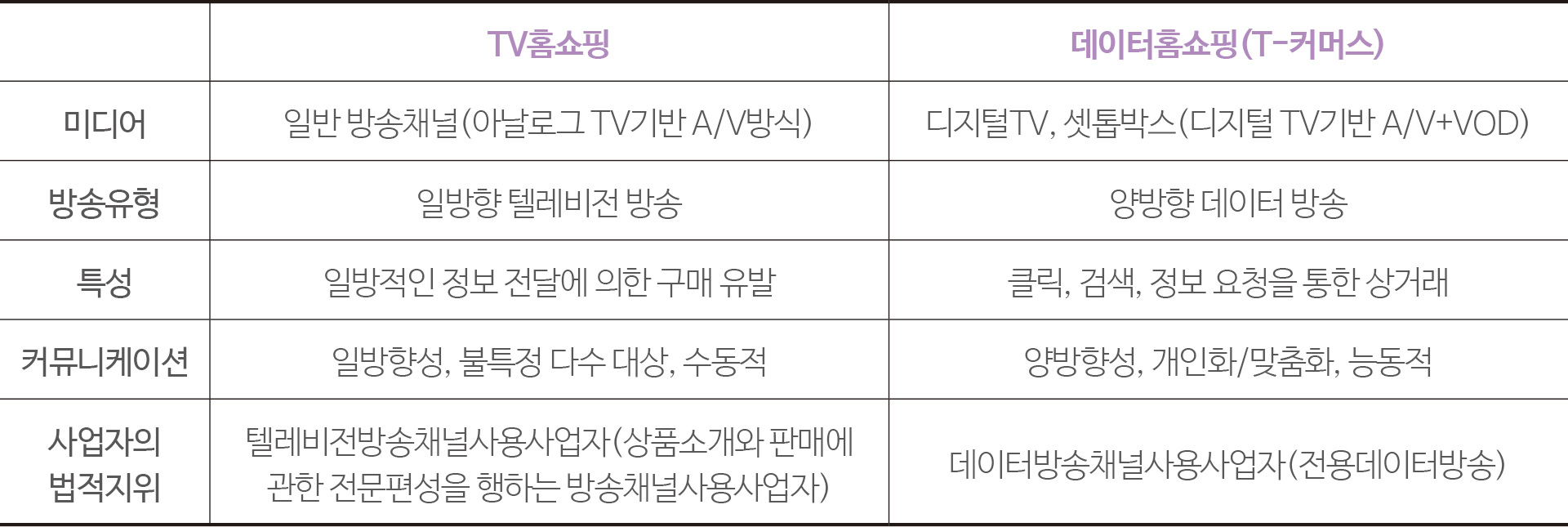 표 1 홈쇼핑방송 유형과 방식