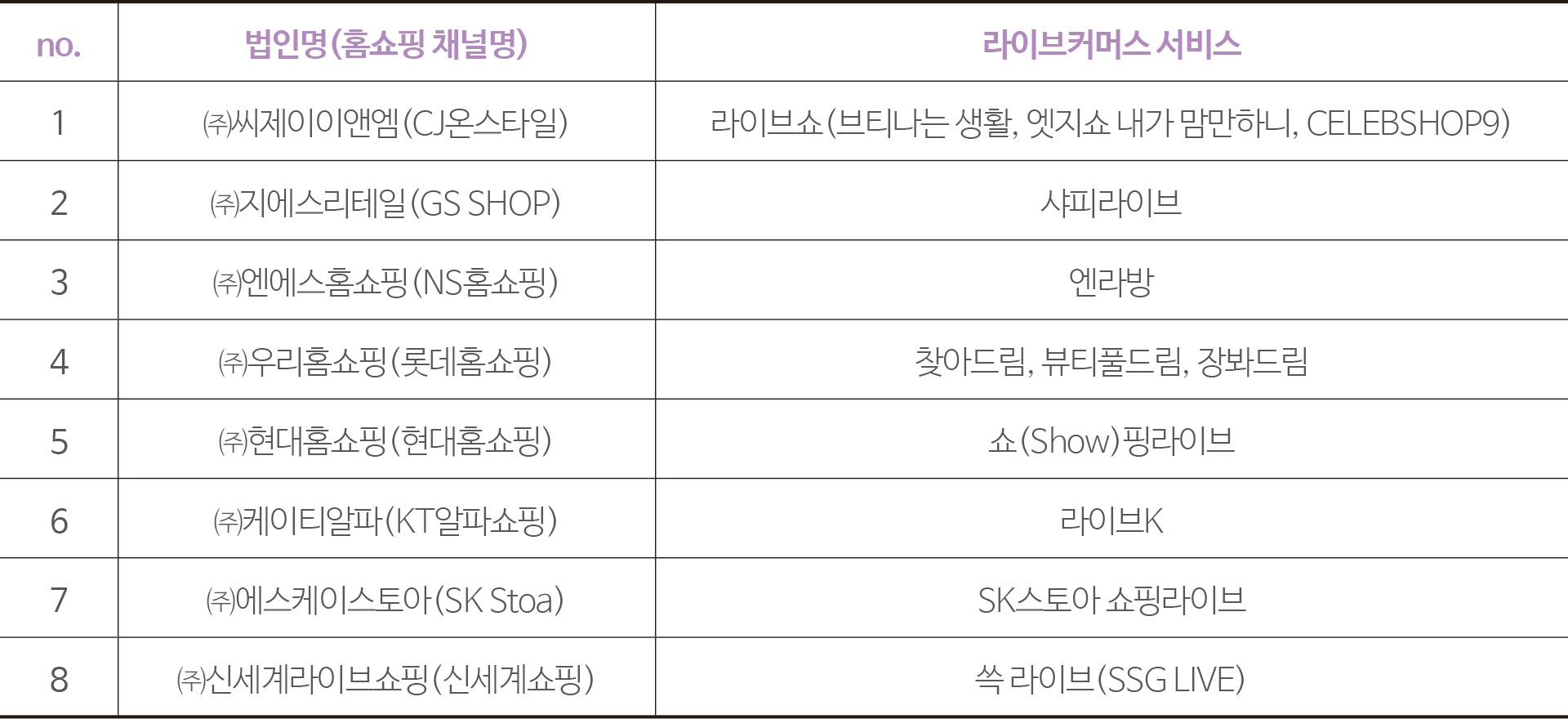 표 4 국내 홈쇼핑사업자의 라이브커머스 운영 현황