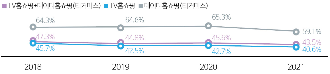 그림 4 국내 홈쇼핑사업자의 전체 매출 대비 홈쇼핑방송사업매출 점유율