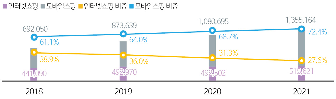 그림 5 온라인쇼핑(인터넷쇼핑+모바일쇼핑) 규모 추이