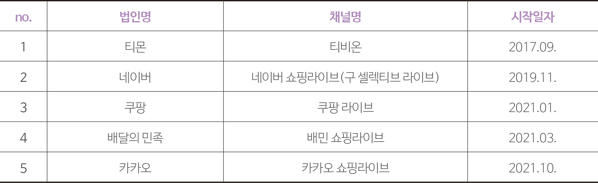 표 3 국내 주요 온라인 플랫폼사업자의 라이브커머스 운영 현황