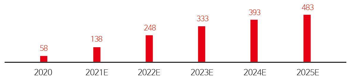 그림 2 2020~2025년 중국 5G 기지국 증가 전망 