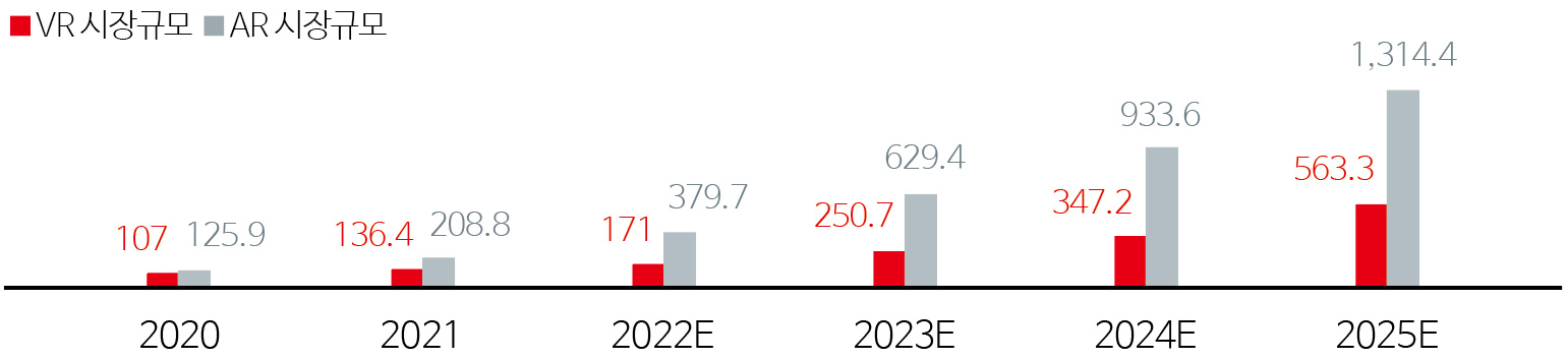 그림 4 2020~2025년 VR/AR 기기 시장 규모 