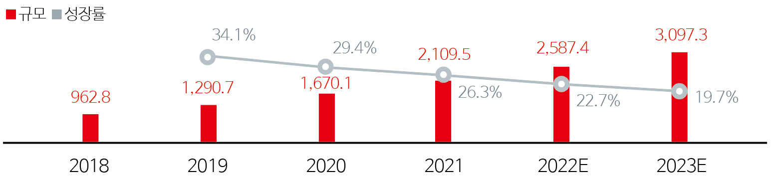 그림 5 2018~2023년 클라우드 컴퓨팅 산업 규모 증가 전망