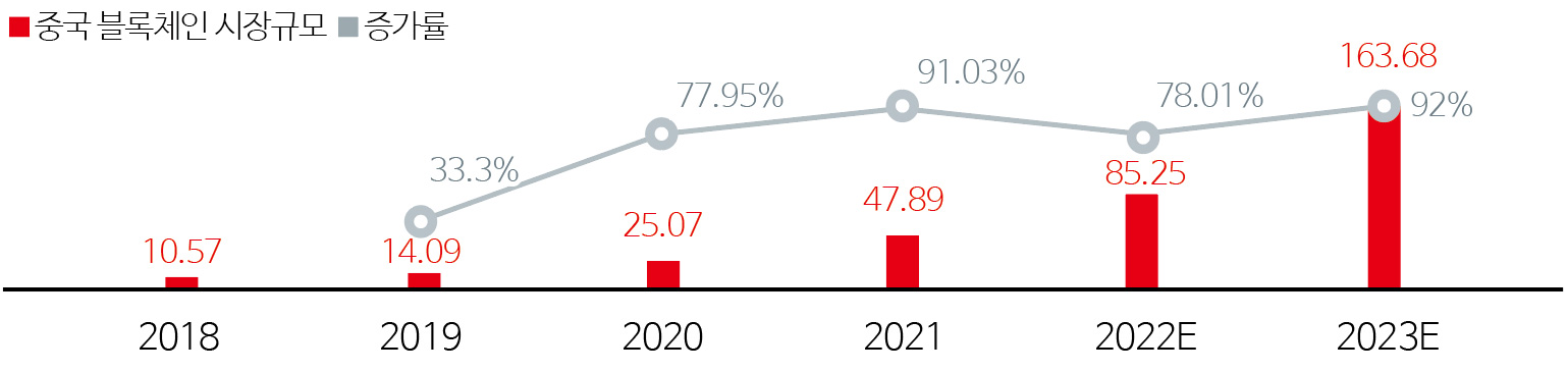 그림 6 2021~2026년 블록체인 산업 시장 규모 및 증가 상황