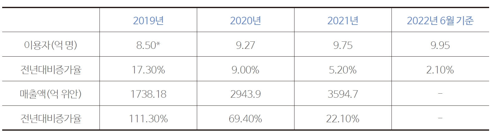 표 1 중국 인터넷 동영상 이용자 규모 및 매출액