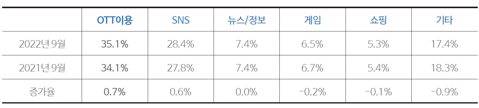 표 2 중국 네티즌의 모바일 기반 미디어 이용시간 분포