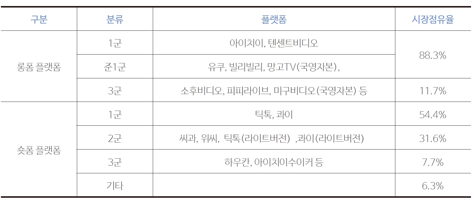 표 3 중국 OTT 플랫폼의 분류