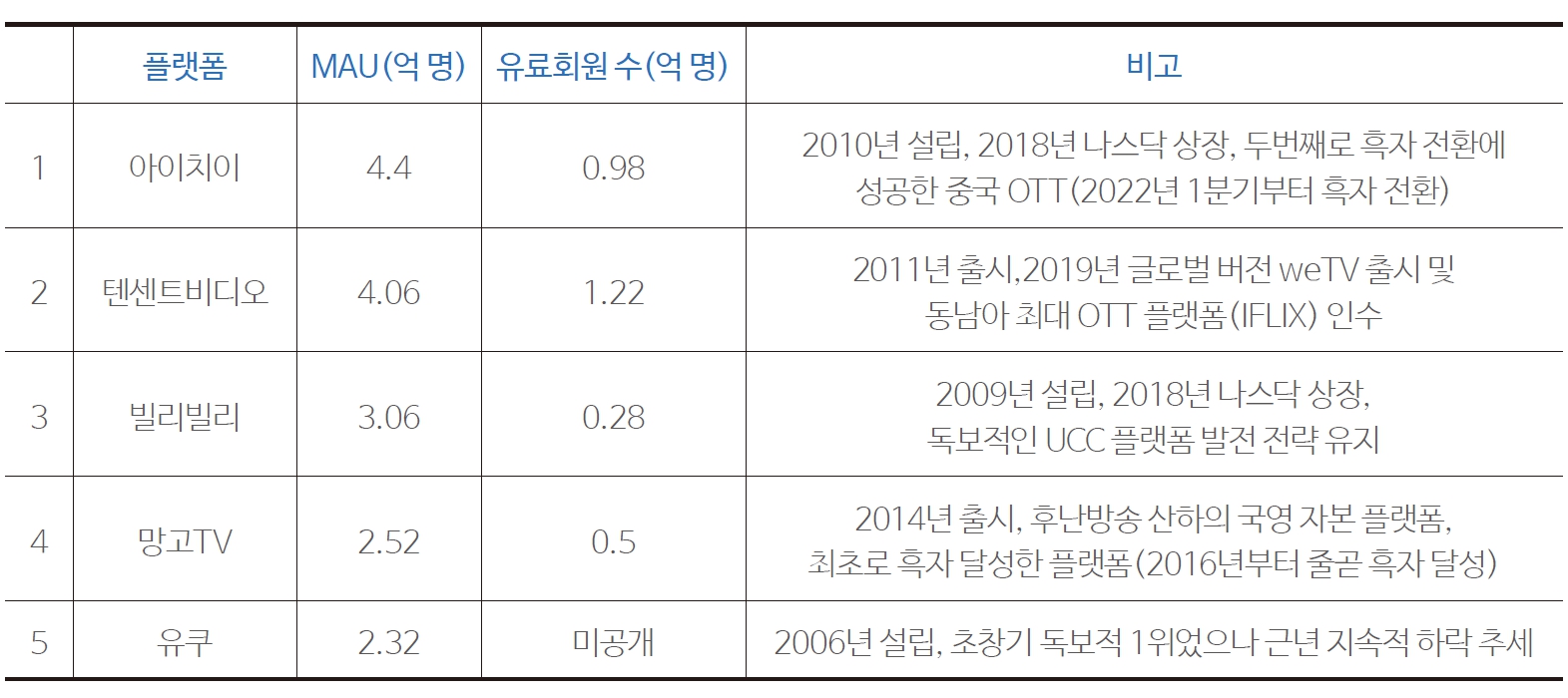 표 4 주요 롱폼 플랫폼 월간 활성 이용자수 및 유료회원수