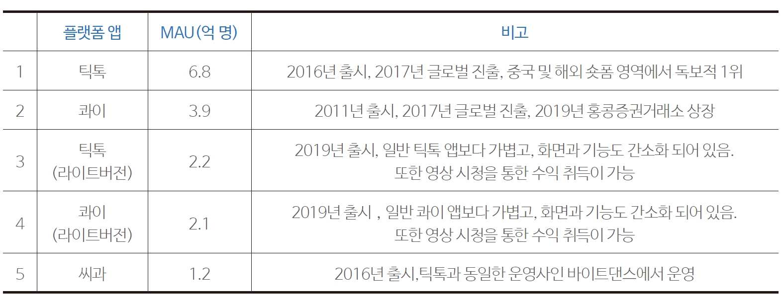 표 5 주요 숏폼 플랫폼 앱 월간 활성 이용자