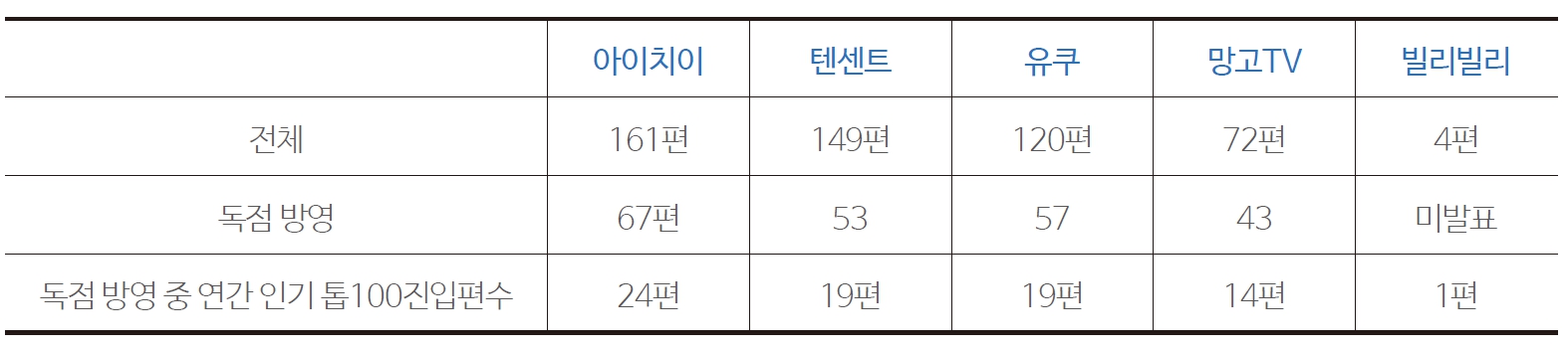 표 6 2021년 주요 OTT 플랫폼의 신규 드라마 편성 현황