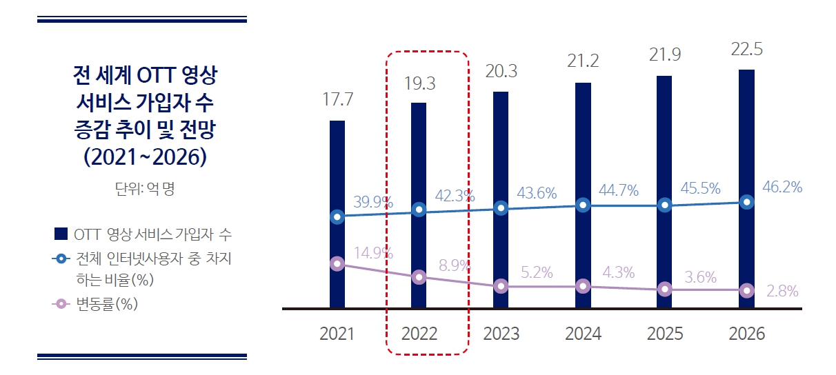 전 세계 OTT 영상 서비스 가입자 수 증감 추이 및 전망(2021~2026)