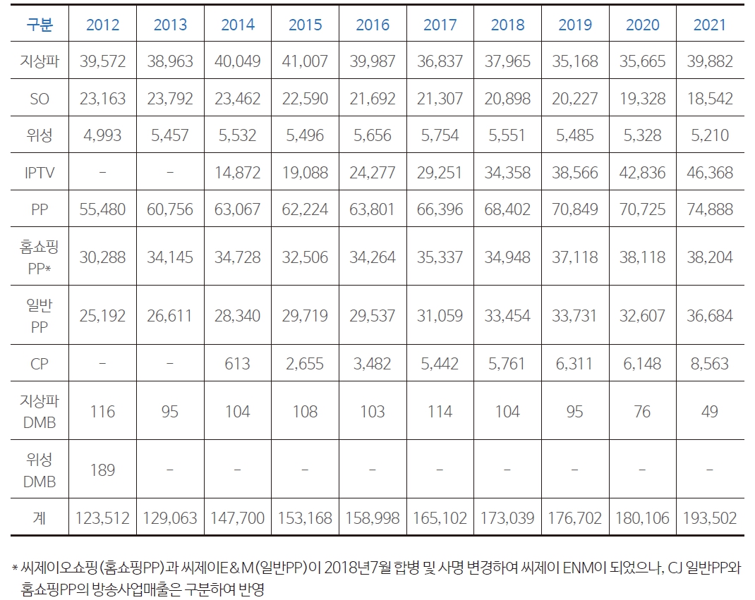 표 1 매체별 방송사업매출 현황(2012년~2021년)
