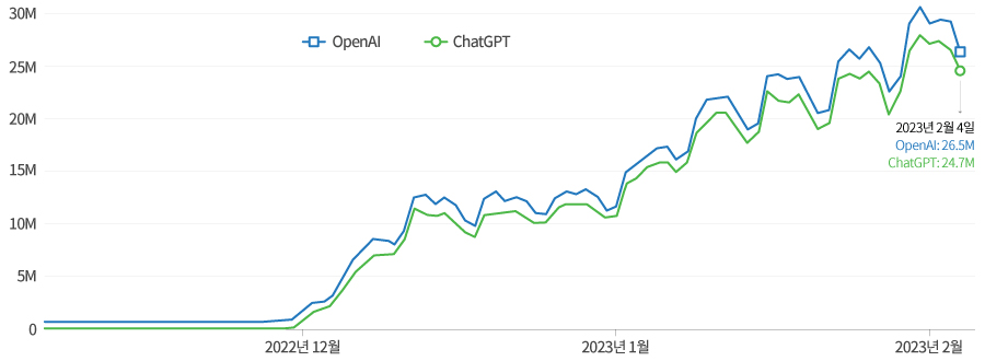 (2023년 2월 4일) OpenAI:26.5M / ChatGPT:24.7M