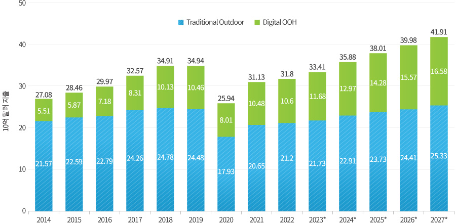 글로벌 OOH&DOOH 광고비 추이(2014~2027) 그래프