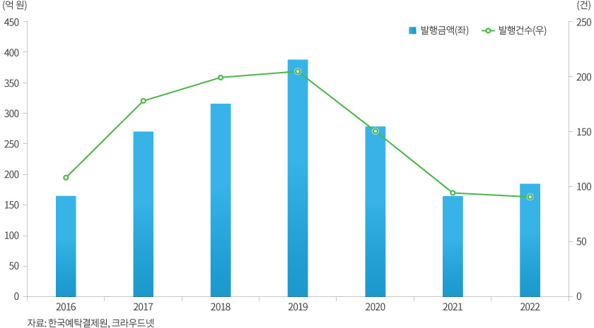 2016~2022년 증권형 크라우드 펀딩 발행 실적 추이 그래프