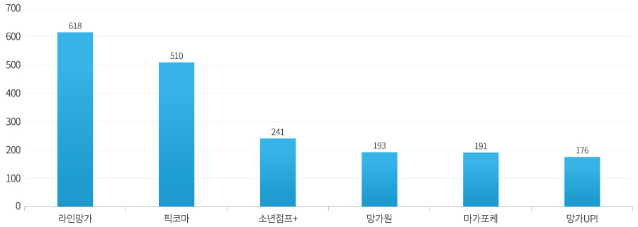 일본 디지털 만화 앱 이용자 수(2021년 6월 기준) 그래프