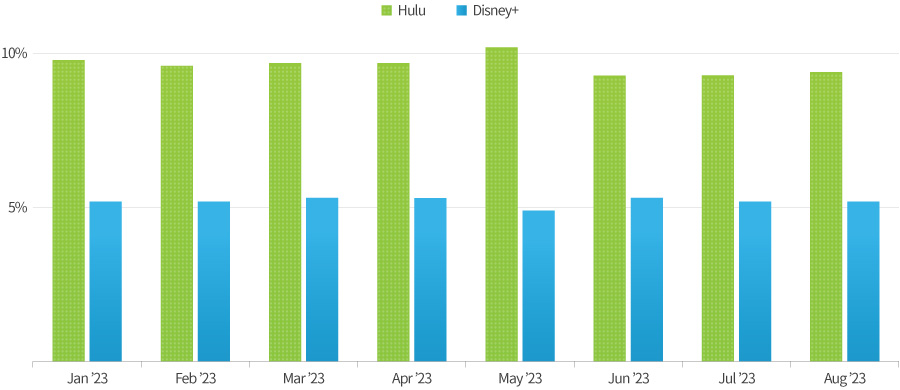 디즈니+와 훌루의 미국 내 시청 시간 점유율 그래프