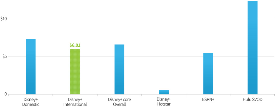 디즈니 SVOD 사용자 평균 매출 그래프