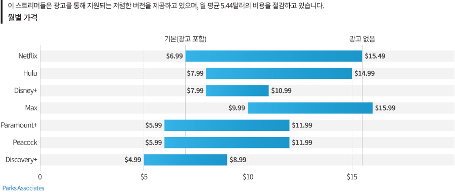 광고 기반 상품 가격 비교 그래프