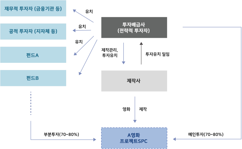 한국영화 메인투자 시스템 구조
