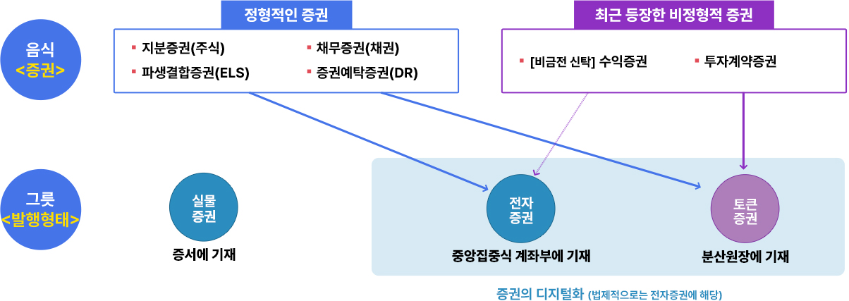 토큰 증권의 개념. 상세내용 하단 참조