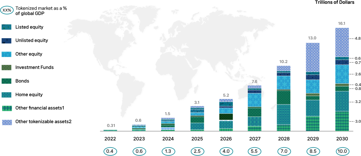 글로벌 토큰화 시장 전망. 상세내용 하단 참조