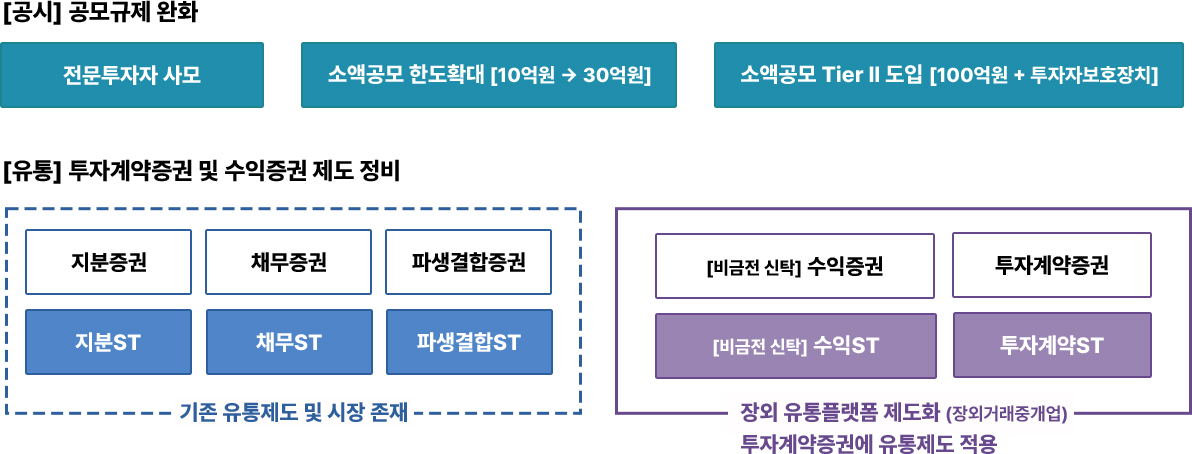 토큰 증권 제도 정비. 상세내용 하단 참조