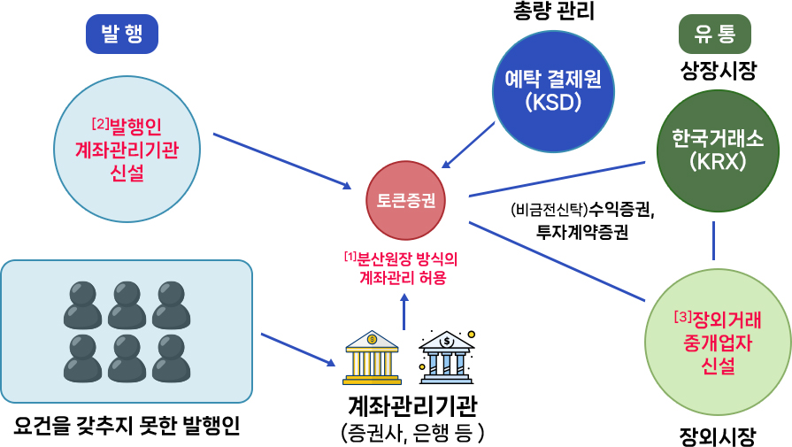 토큰 증권 발행·유통 규율체계. 상세내용 하단 참조