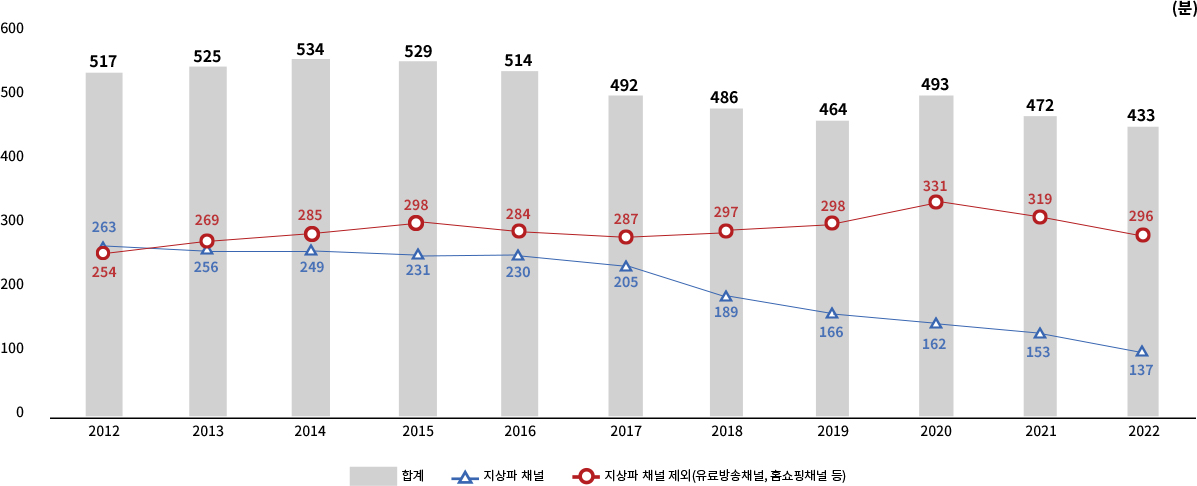 유료방송 일평균 이용시간(가구 기준). 상세내용 하단 참조