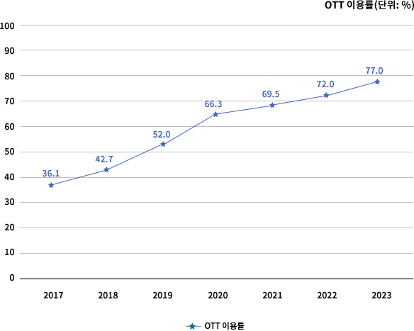 OTT 이용률(단위: %). 2017년 36.1%, 2018년 42.7%, 2019년 52.0%, 2020년 66.3%, 2021년 69.5%, 2022년 72.0%, 2023년 77.0%