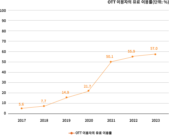 OTT 이용자의 유료 이용률(단위: %). 2017년 5.6%, 2018년 7.7%, 2019년 14.9%, 2020년 21.7%, 2021년 50.1%, 2022년 55.9%, 2023년 57.0%