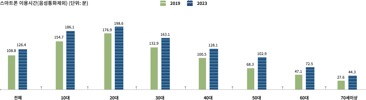 스마트폰 이용시간(음성통화제외) (단위: 분). 전체(2019년 108.8, 2023년 126.4), 10대(2019년 154.7, 2023년 186.1), 20대(2019년 176.9, 2023년 198.6), 30대(2019년 132.9, 2023년 163.1), 40대(2019년 100.5, 2023년 128.1), 50대(2019년 68.3, 2023년 102.9), 60대(2019년 47.1, 2023년 72.5), 70세 이상(2019년 27.6, 2023년 44.3)