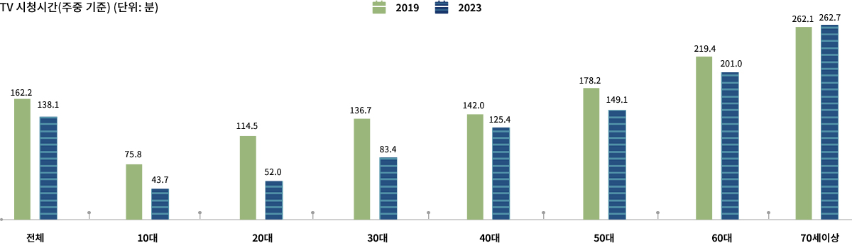 TV 시청시간(주중 기준) (단위: 분). 전체(2019년 162.2, 2023년 138.1), 10대(2019년 75.8, 2023년 43.7), 20대(2019년 114.5, 2023년 52.0), 30대(2019년 136.7, 2023년 83.4), 40대(2019년 142.0, 2023년 125.4), 50대(2019년 178.2, 2023년 149.1), 60대(2019년 219.4, 2023년 201.0), 70세 이상(2019년 262.1, 2023년 262.7)