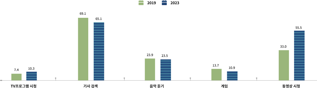 스마트폰을 통한 콘텐츠 이용률. TV프로그램 시청(2019년 7.4, 2023년 10.3), 기사 검색(2019년 69.1, 2023년 65.1), 음악 듣기(2019년 23.9, 2023년 23.5), 게임(2019년 13.7, 2023년 10.9), 동영상 시청(2019년 33.0, 2023년 55.5)