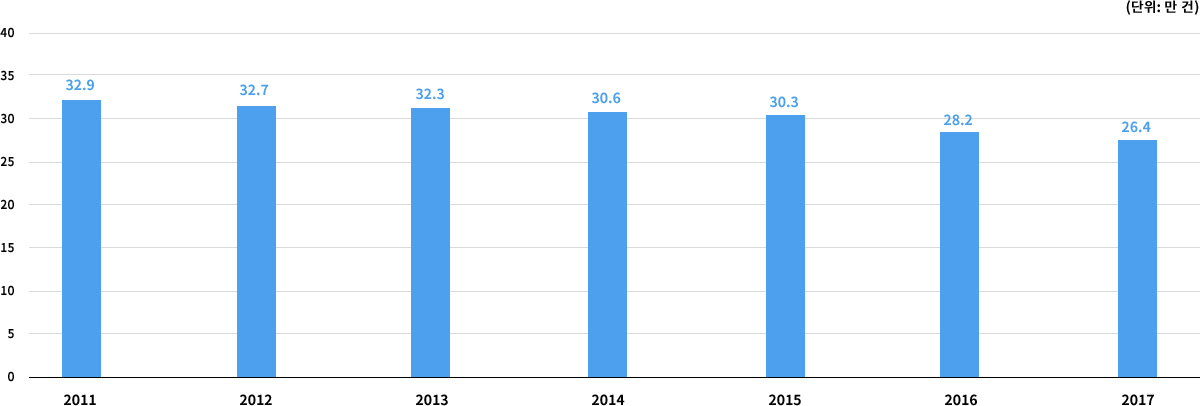 국내 혼인 건수 추이(단위: 만 건). 2011년 32.9만 건, 2012년 32.7만 건, 2013년 32.3만 건, 2014년 30.6만 건, 2015년 30.3만 건, 2016년 28.2만 건, 2017년 26.4만 건