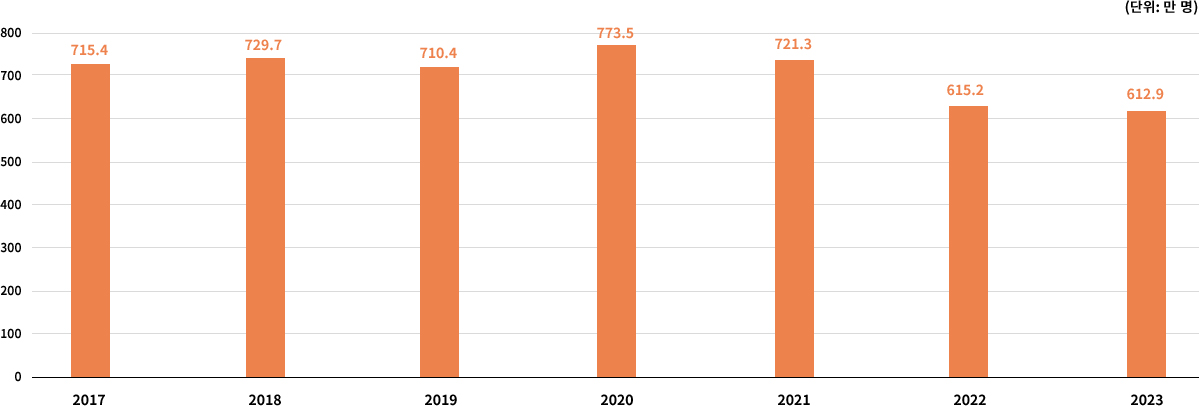 국내 인구이동자수 추이(전입신고 기준). 2017년 715.4만 명, 2018년 729.7만 명, 2019년 710.4만 명, 2020년 773.5만 명, 2021년 721.3만 명, 2022년 615.2만 명, 2023년 612.9만 명