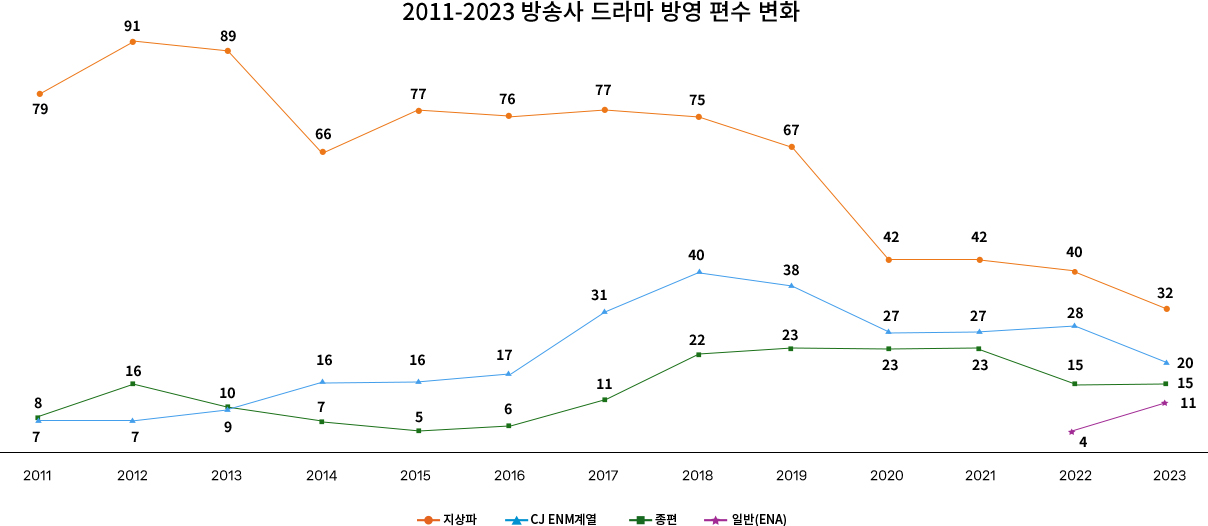 2011-2023년 국내 방송(채널)사업자의 드라마 방영 편수 변화. 상세내용 하단 참조