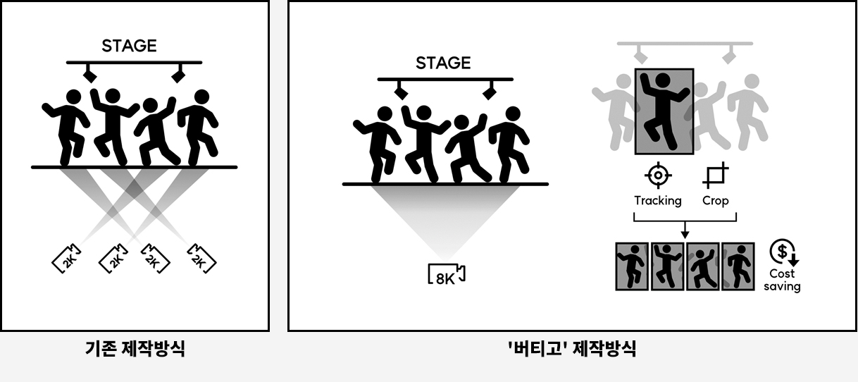 AI 직캠 ‘버티고’ 제작방식. 기존 제작방식(2K 카메라 4대로 STAGE 촬영), ‘버티고’ 제작방식(8K 카메라 1대로 STAGE 촬영 → Tracking, Crop → Cost saving)