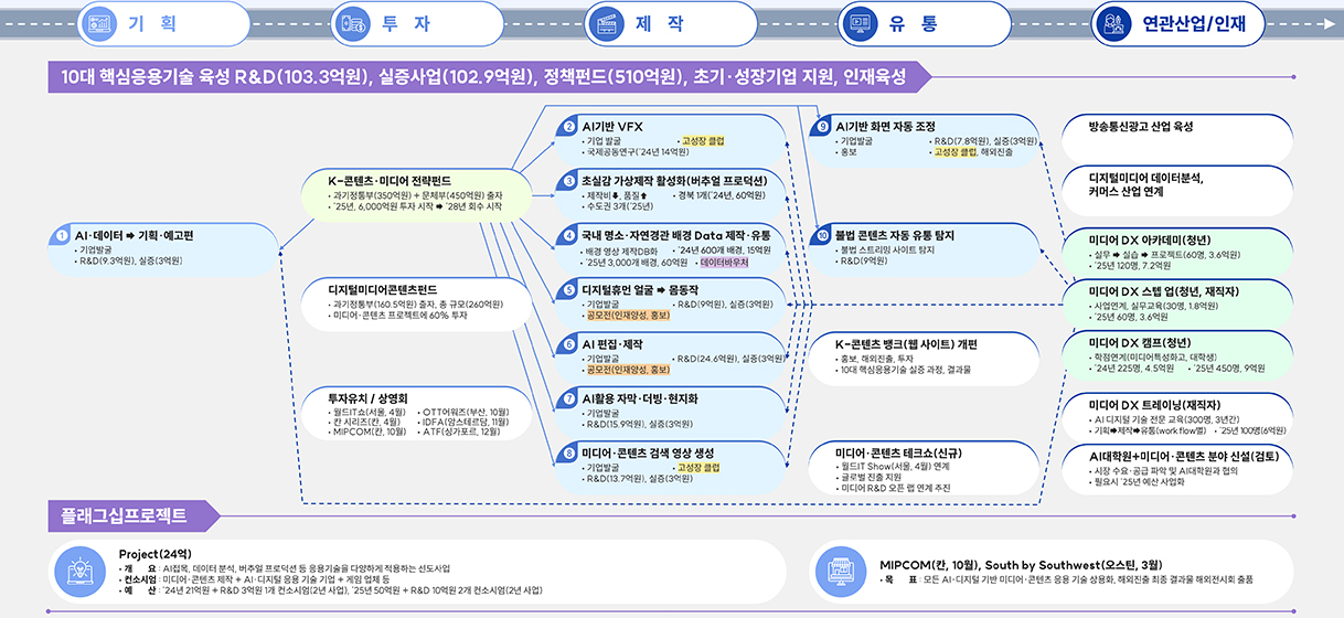 2024년도 AI 기반 미디어·콘텐츠 10대 핵심응용기술 성장지원체계. 상세내용 하단 참조