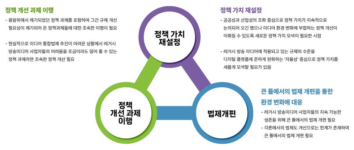 방송 규제 개혁을 위한 과제. 상세내용 하단 참조