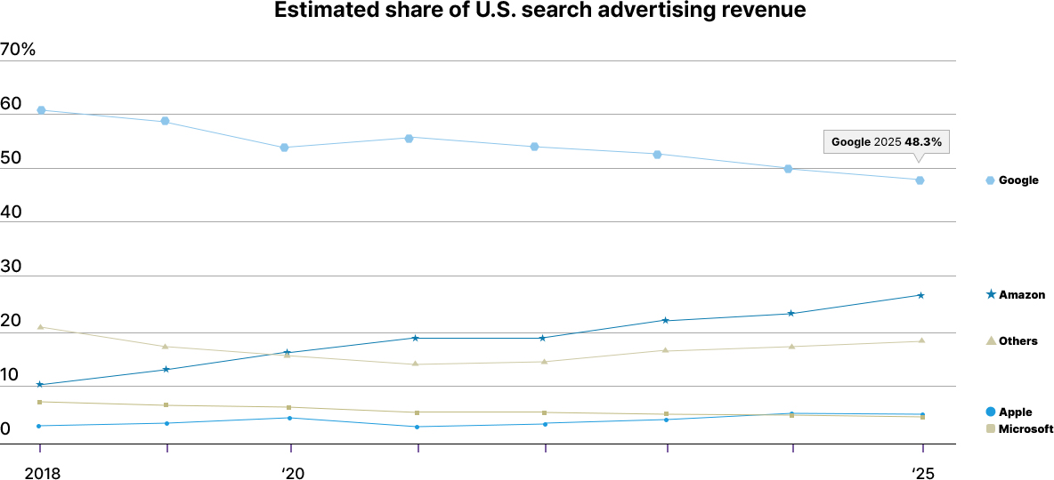 미국의 검색 광고 점유율(*2025년은 전망치). Google 2025 48.3%
