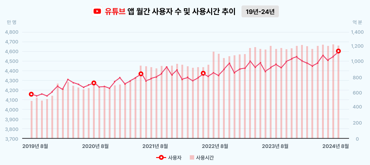 유튜브 앱 월간 사용자 수 사용시간 추이(19년~24년)