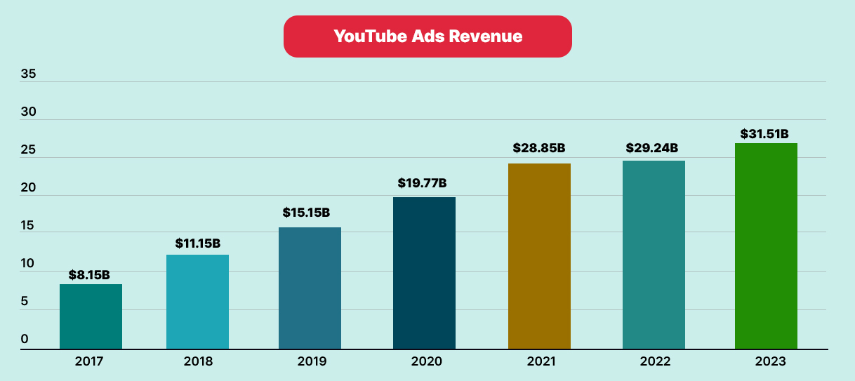 YouTube Ads Revenue. 2017 $8.15B, 2018 $11.15B, 2019 $15.15B, 2020 $19.77B, 2021 $28.85B, 2022 $29.24B, 2023 $31.51B