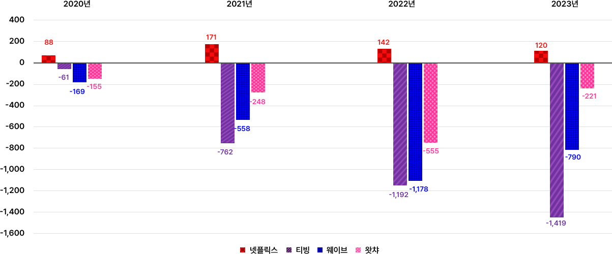 국내 주요 OTT 영업이익(손실) 추이. 상세내용 하단 참조